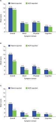 Symptoms of Major Depressive Disorder and Their Impact on Psychosocial Functioning in the Different Phases of the Disease: Do the Perspectives of Patients and Healthcare Providers Differ?